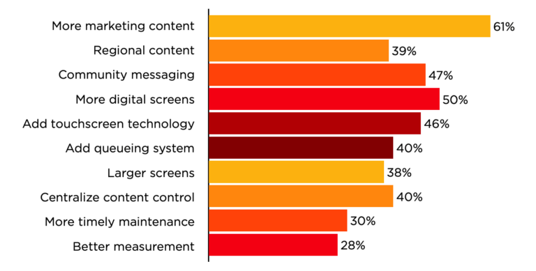 A bar chart with red, yellow, and white bars representing different percentages of marketing content types.