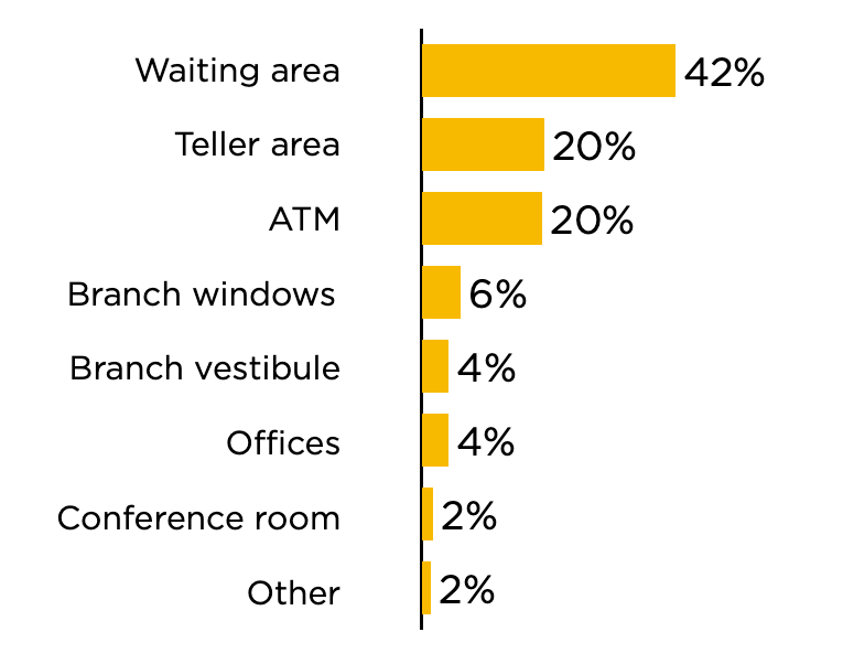 A bar chart with various categories on the x-axis, each representing a different type of establishment or location, s…