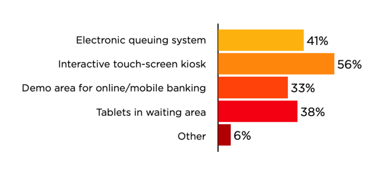 A bar chart comparing the effectiveness of different methods in electronic queuing systems, with percentages indicati…